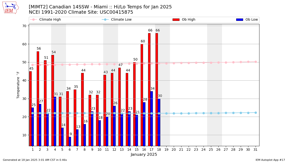 Monthly Plot