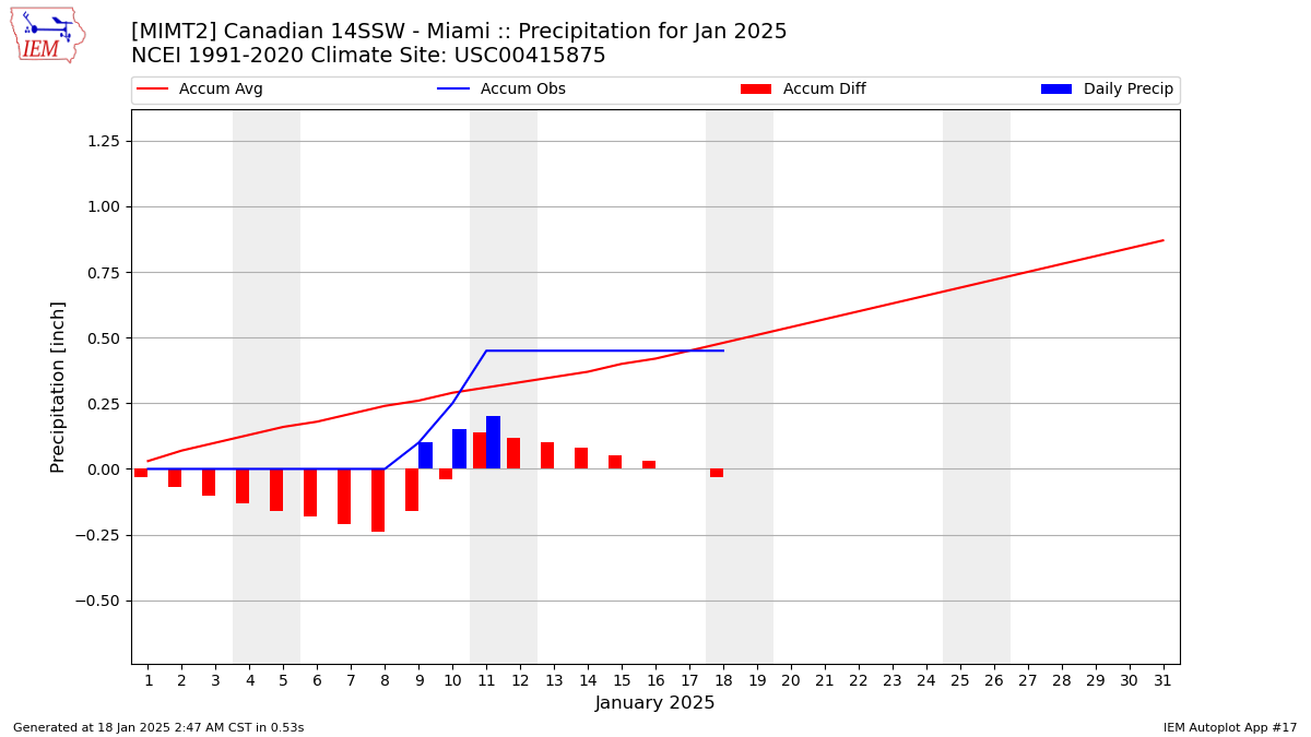 Monthly Plot