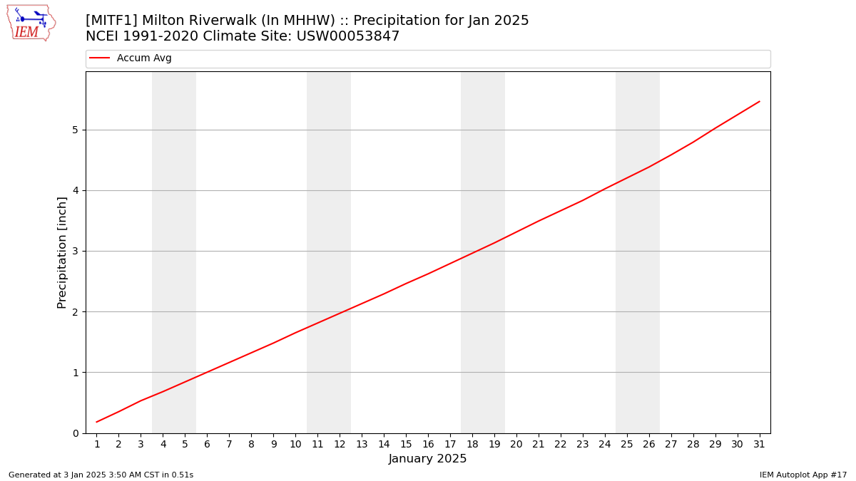 Monthly Plot