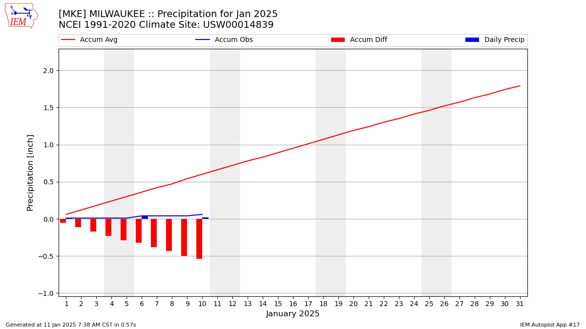 Monthly Plot