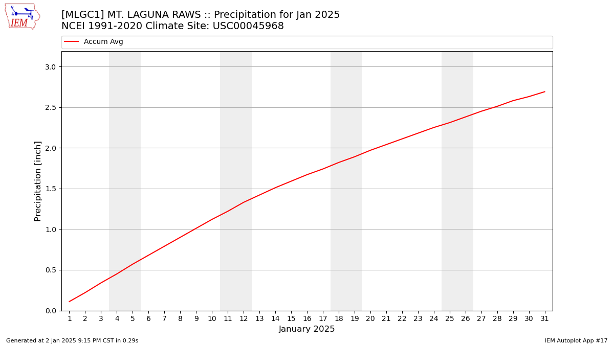 Monthly Plot