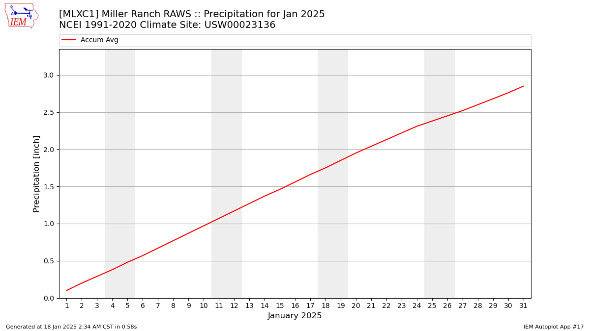 Monthly Plot