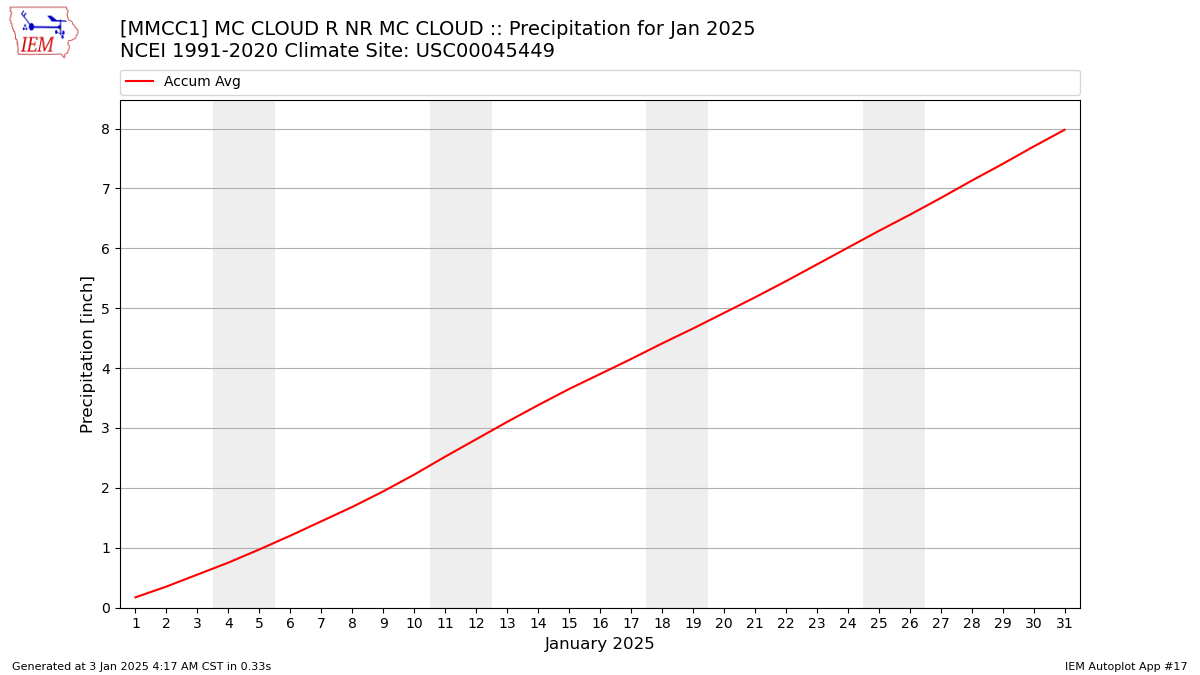 Monthly Plot