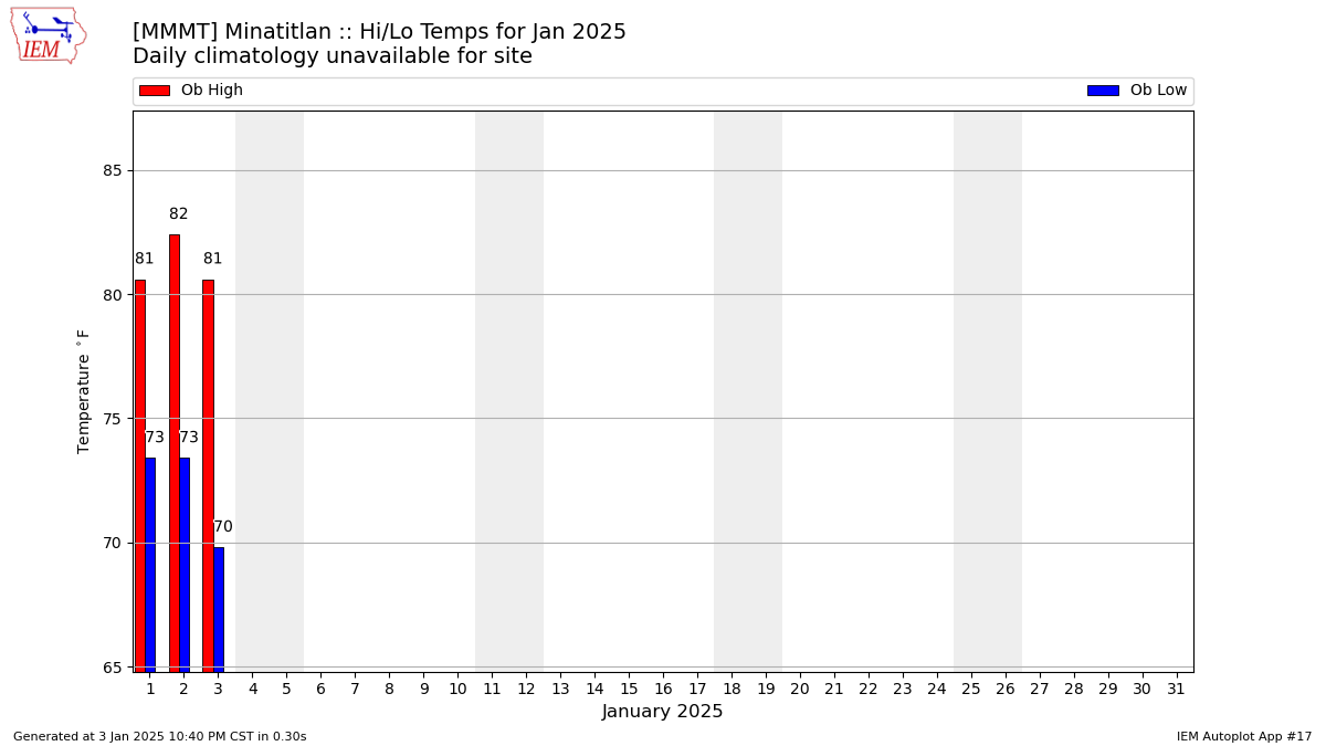 Monthly Plot