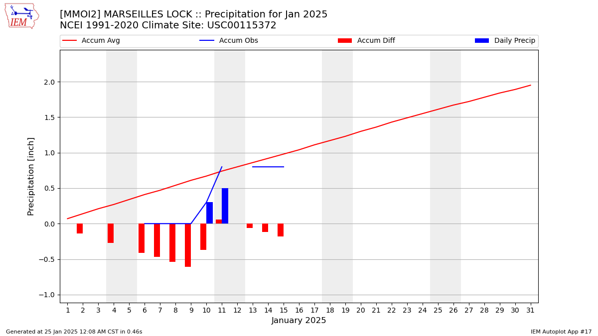 Monthly Plot