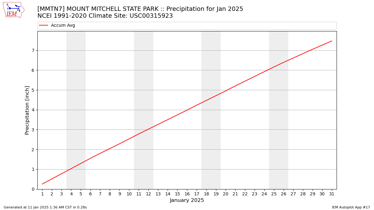 Monthly Plot