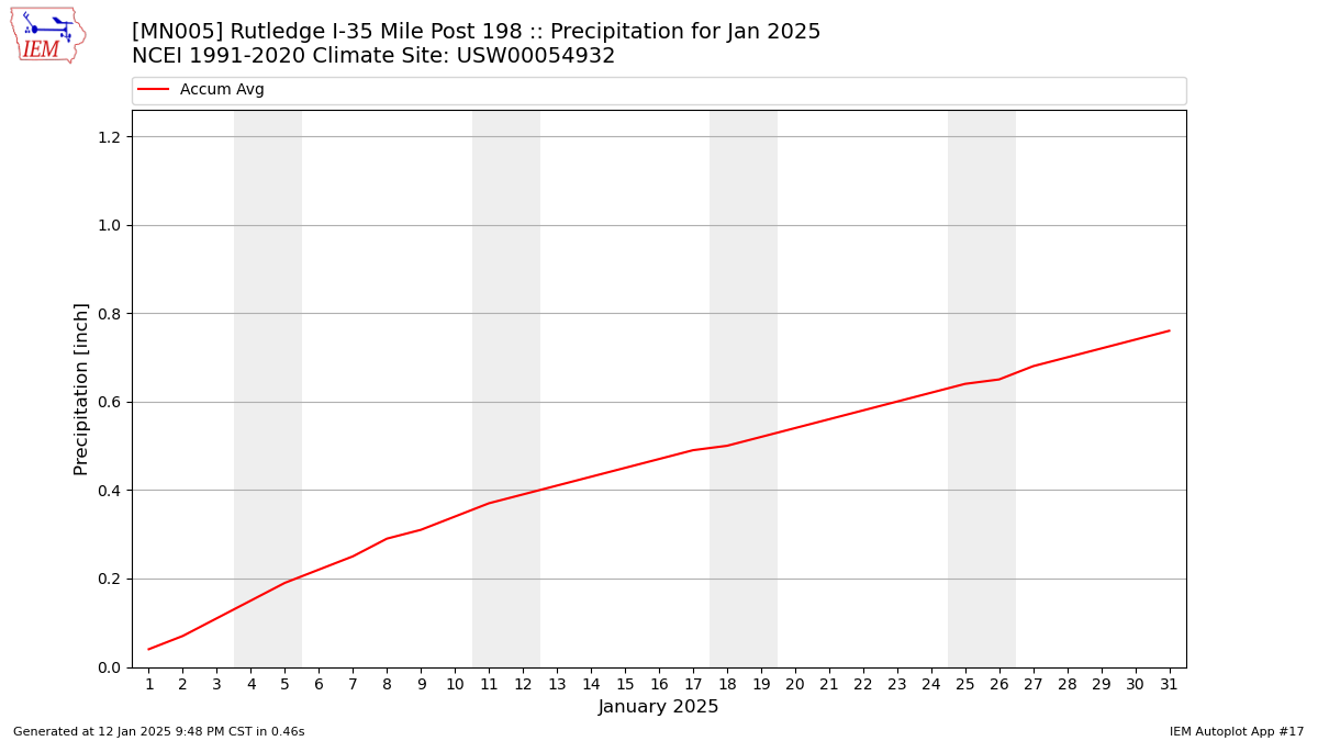 Monthly Plot