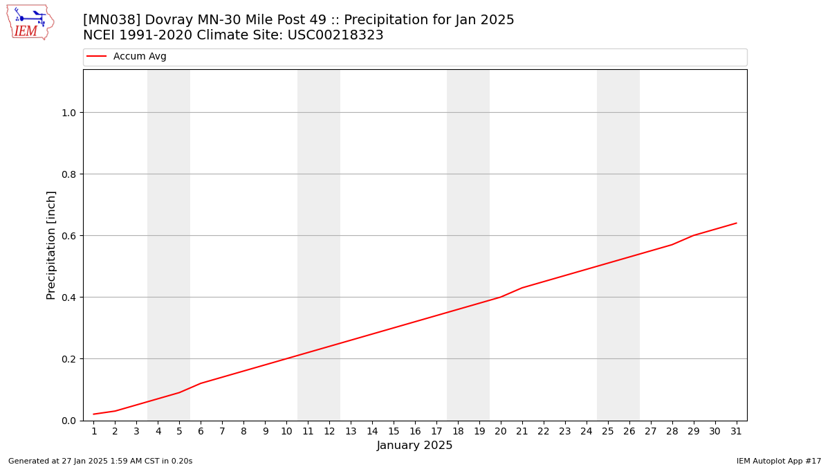 Monthly Plot