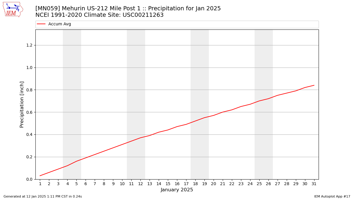 Monthly Plot