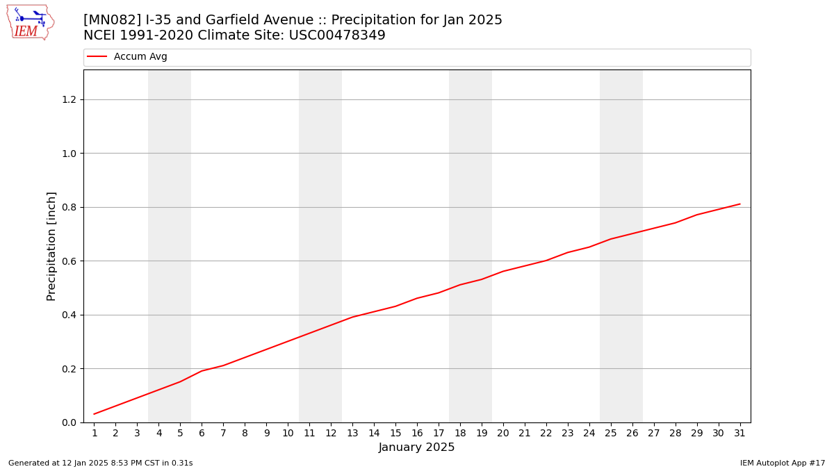 Monthly Plot