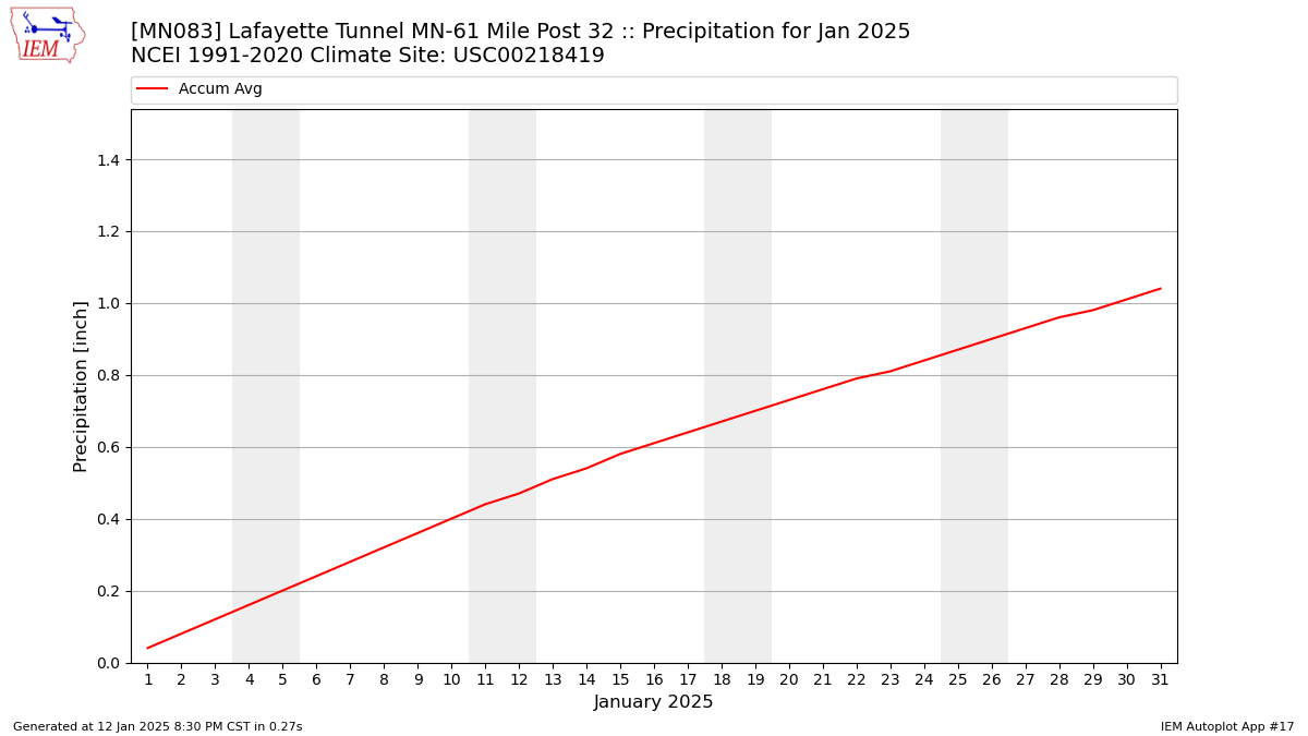 Monthly Plot