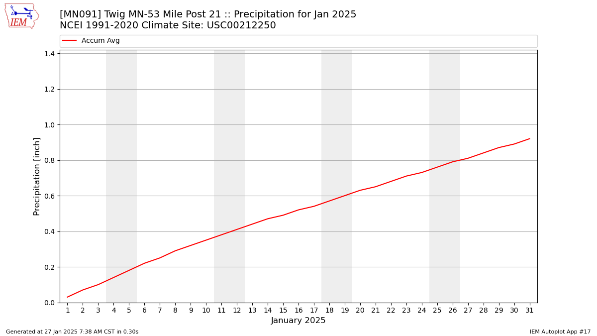 Monthly Plot