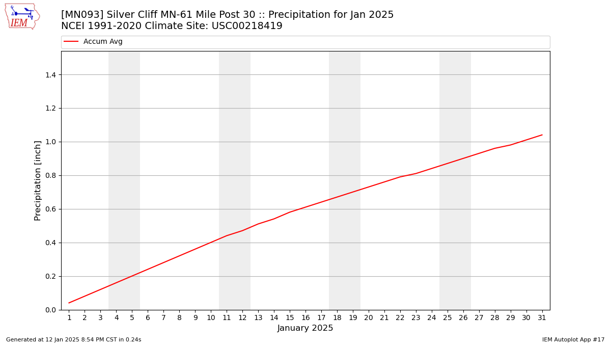 Monthly Plot