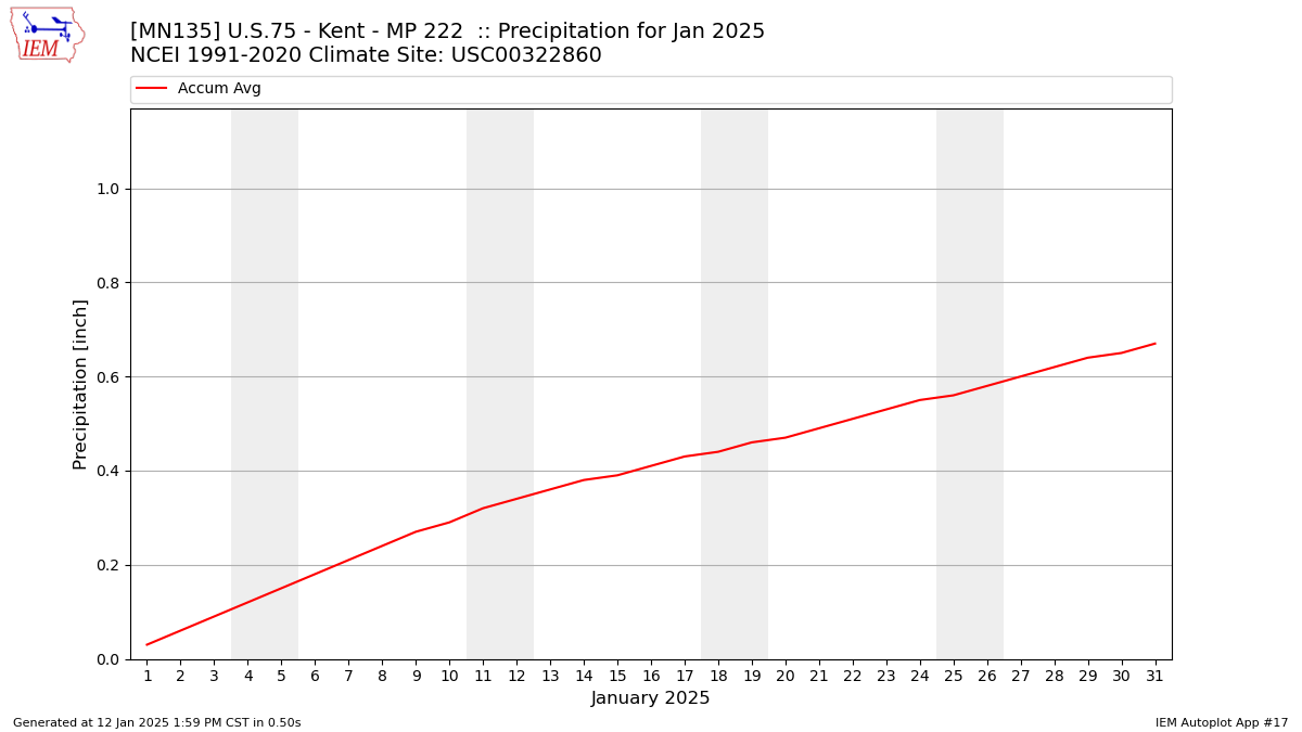 Monthly Plot