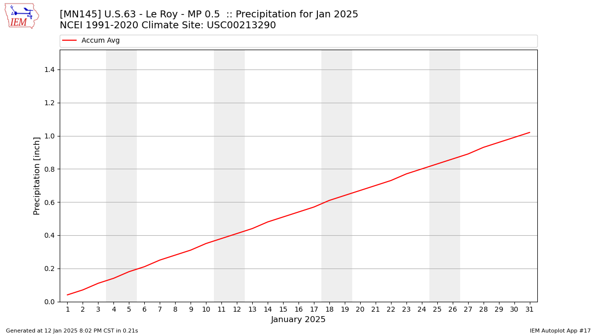 Monthly Plot