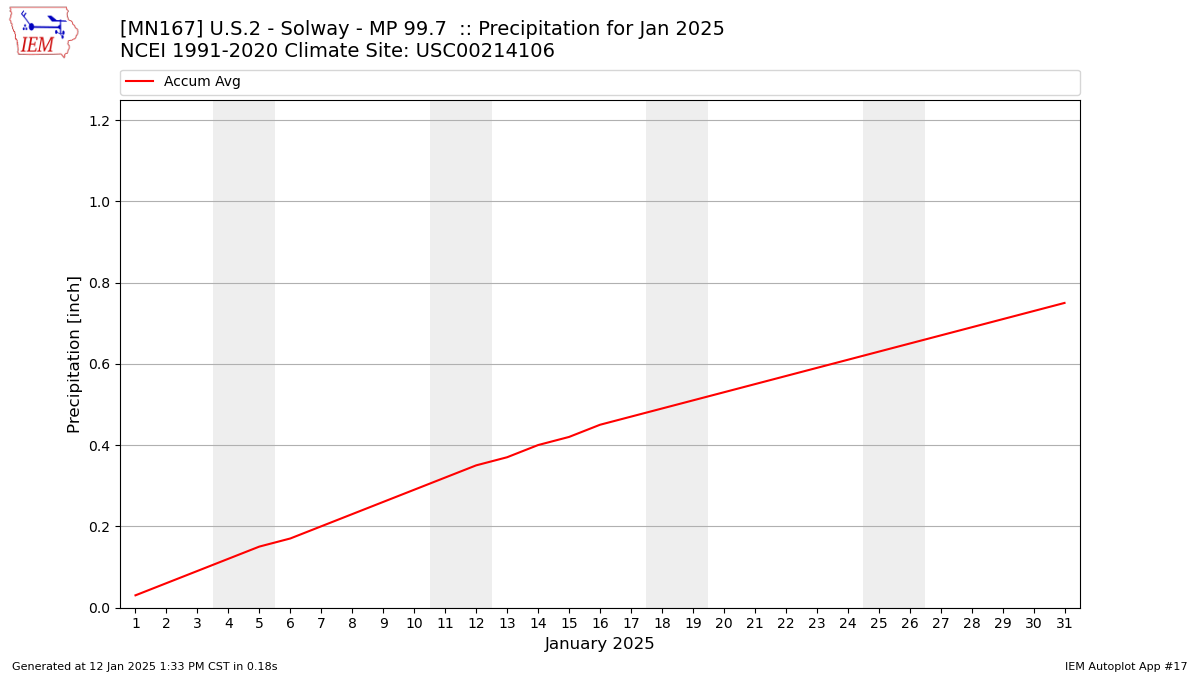 Monthly Plot