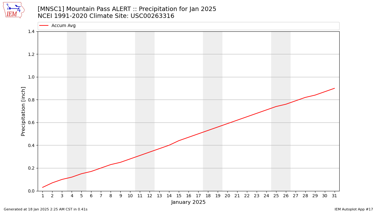 Monthly Plot