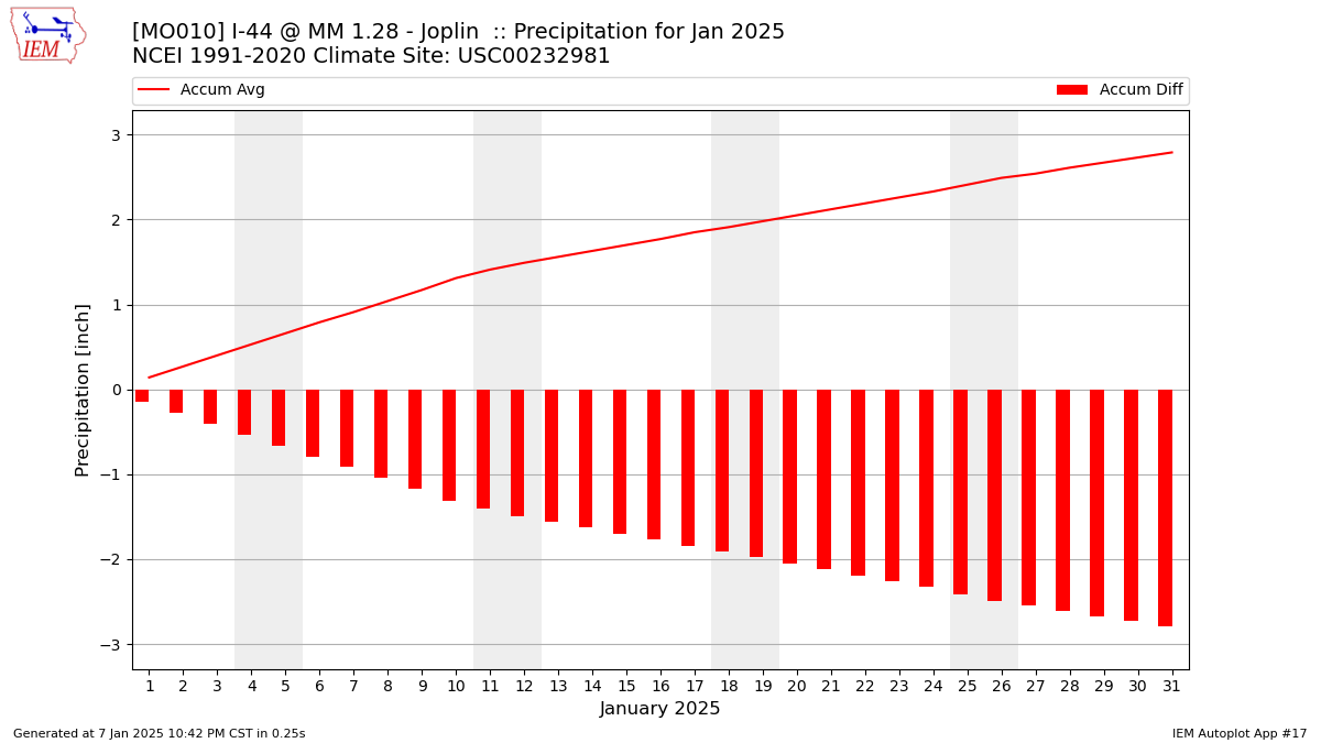 Monthly Plot