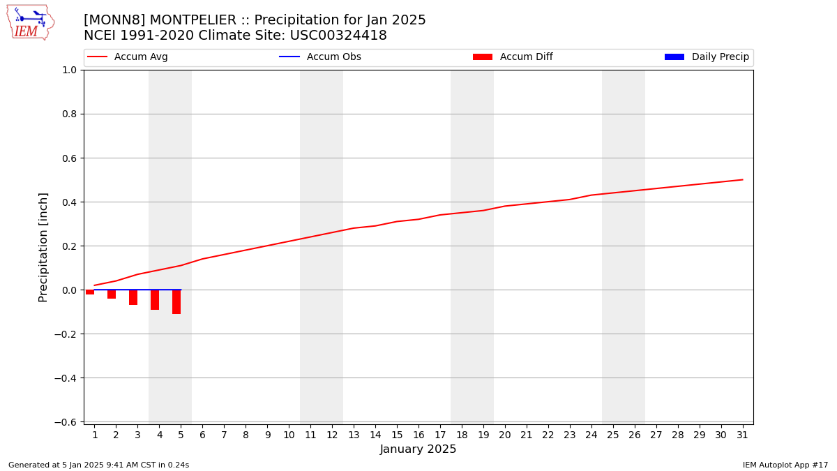 Monthly Plot