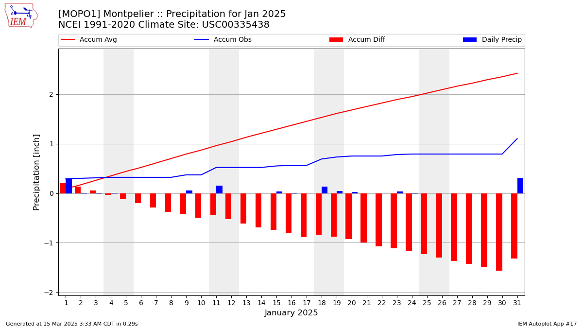 Monthly Plot