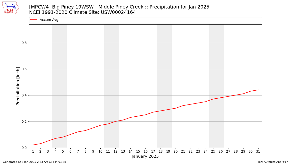 Monthly Plot