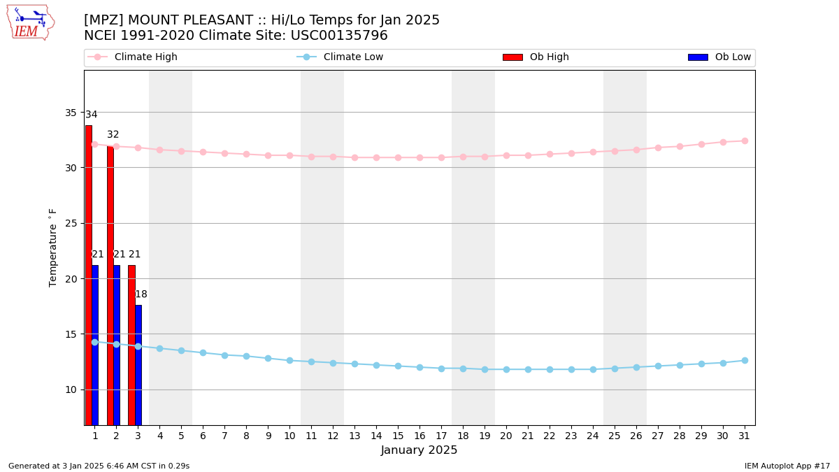 Monthly Plot