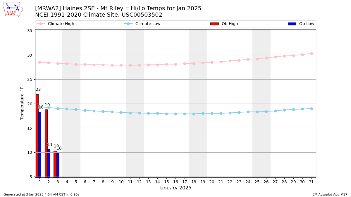 Monthly Plot