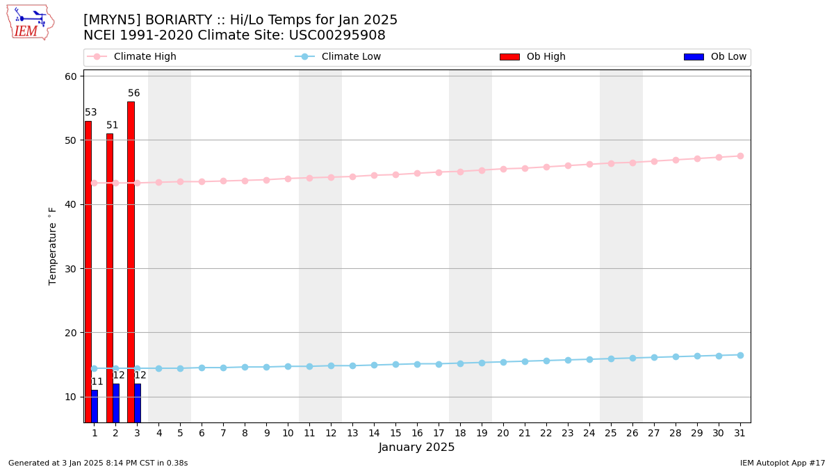 Monthly Plot