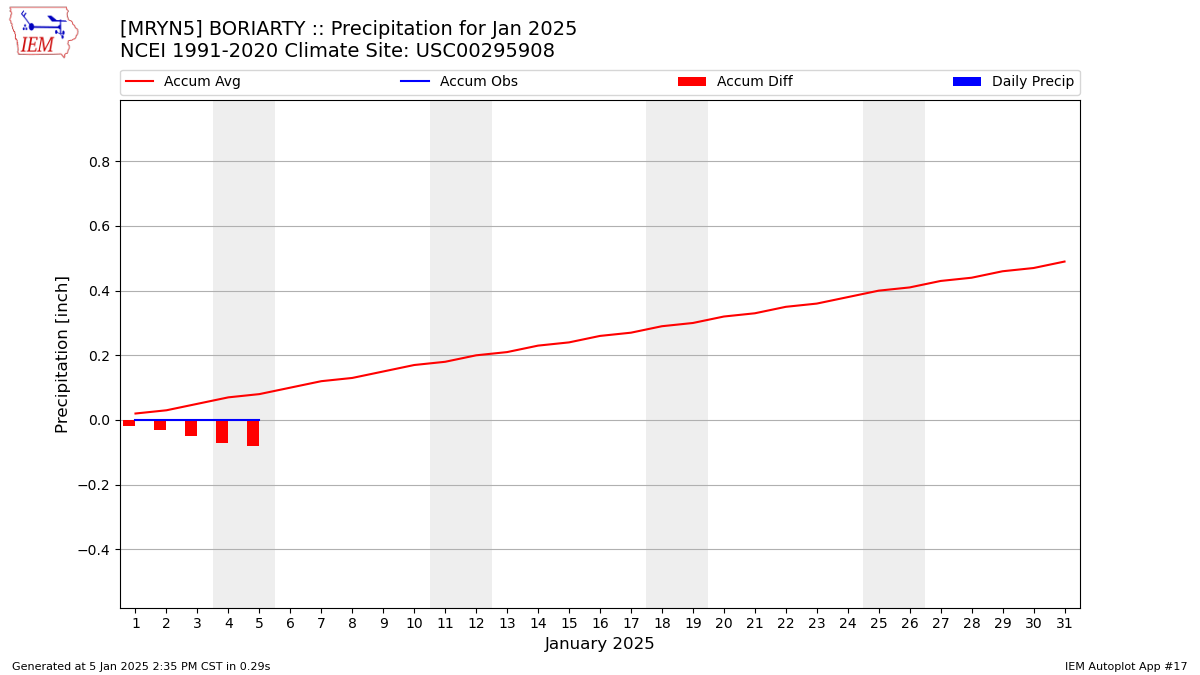 Monthly Plot