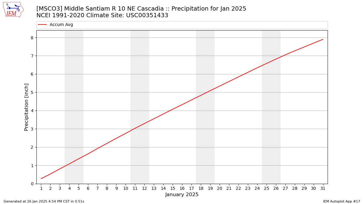 Monthly Plot