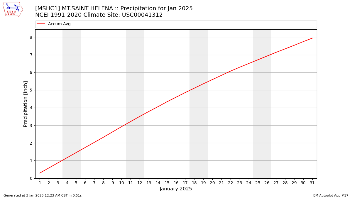 Monthly Plot