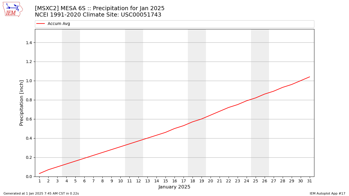 Monthly Plot