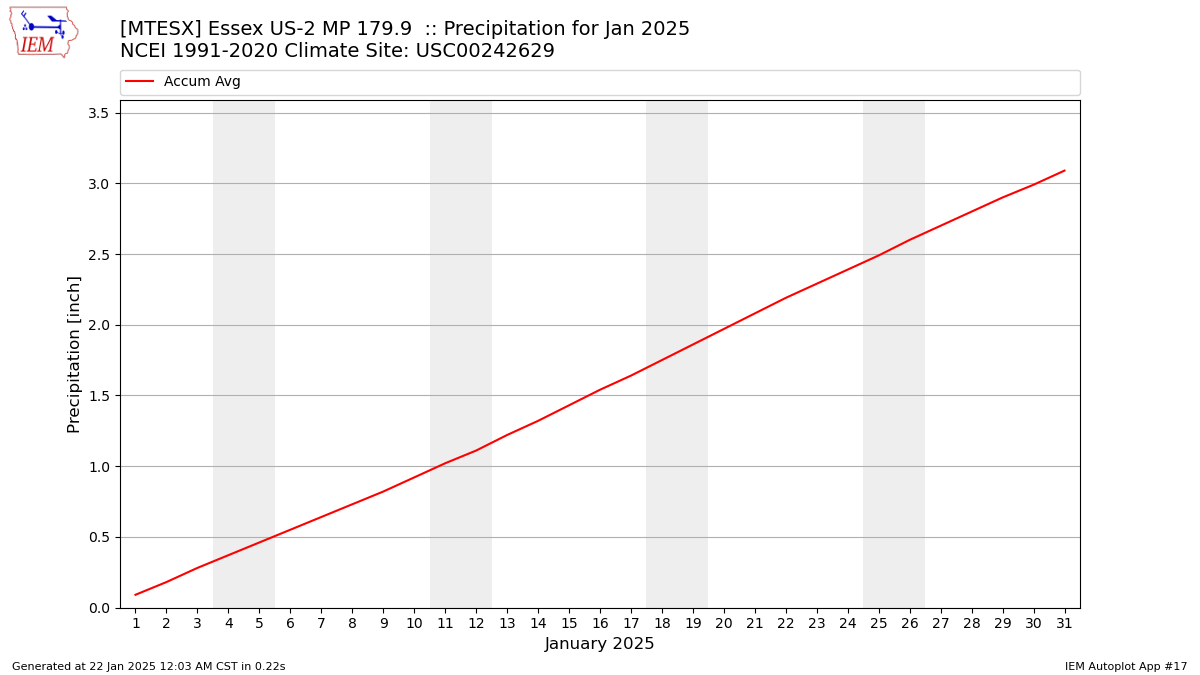 Monthly Plot