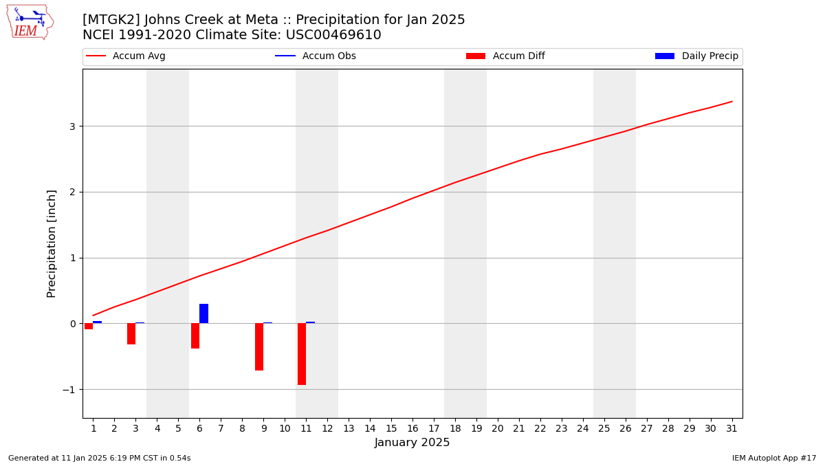 Monthly Plot