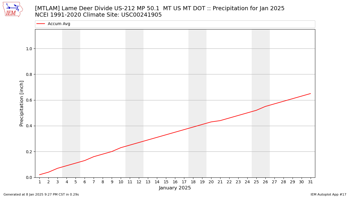 Monthly Plot