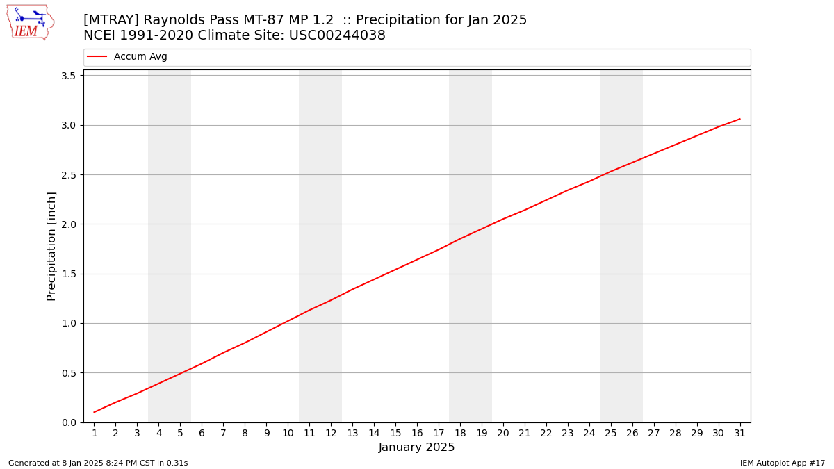 Monthly Plot