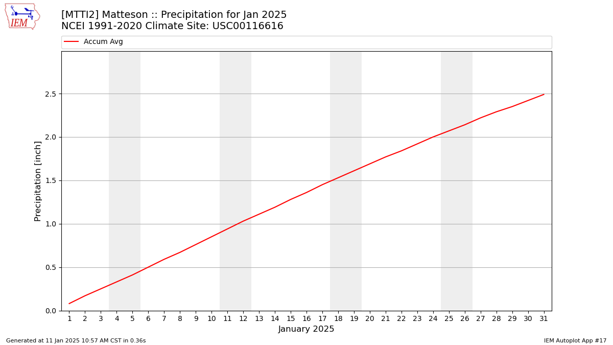 Monthly Plot