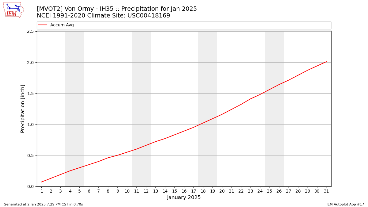 Monthly Plot