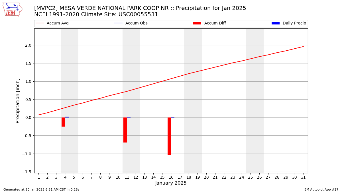 Monthly Plot