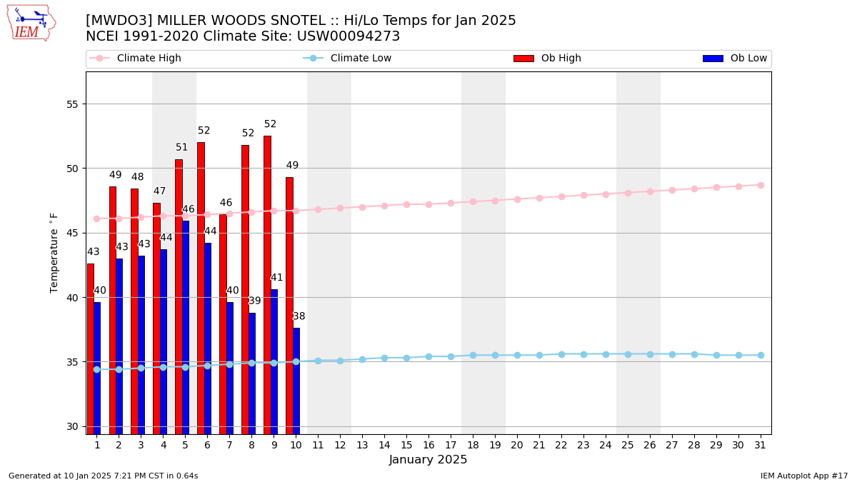 Monthly Plot