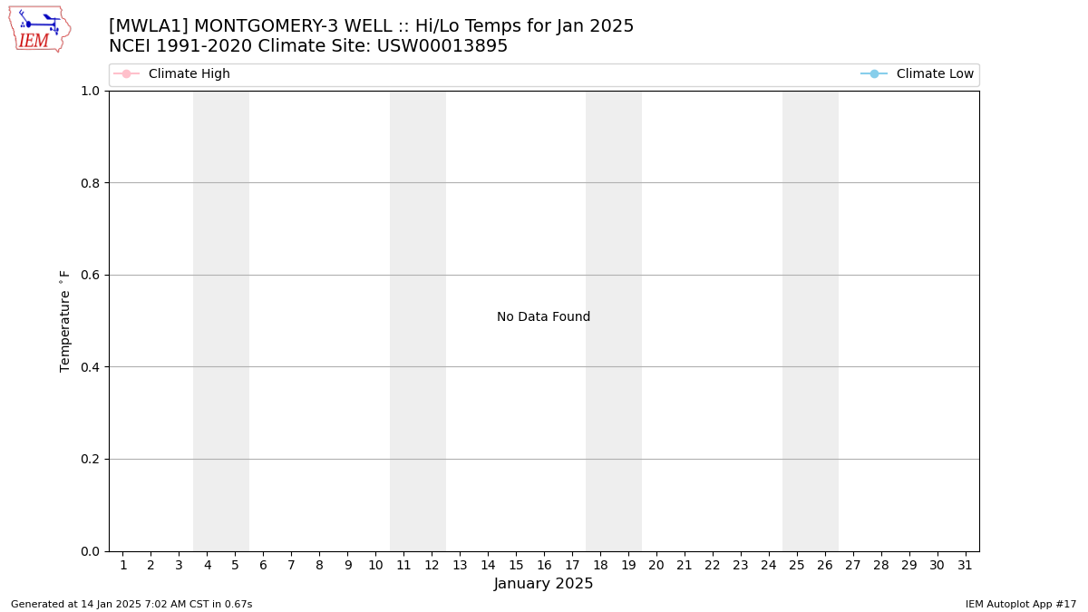 Monthly Plot