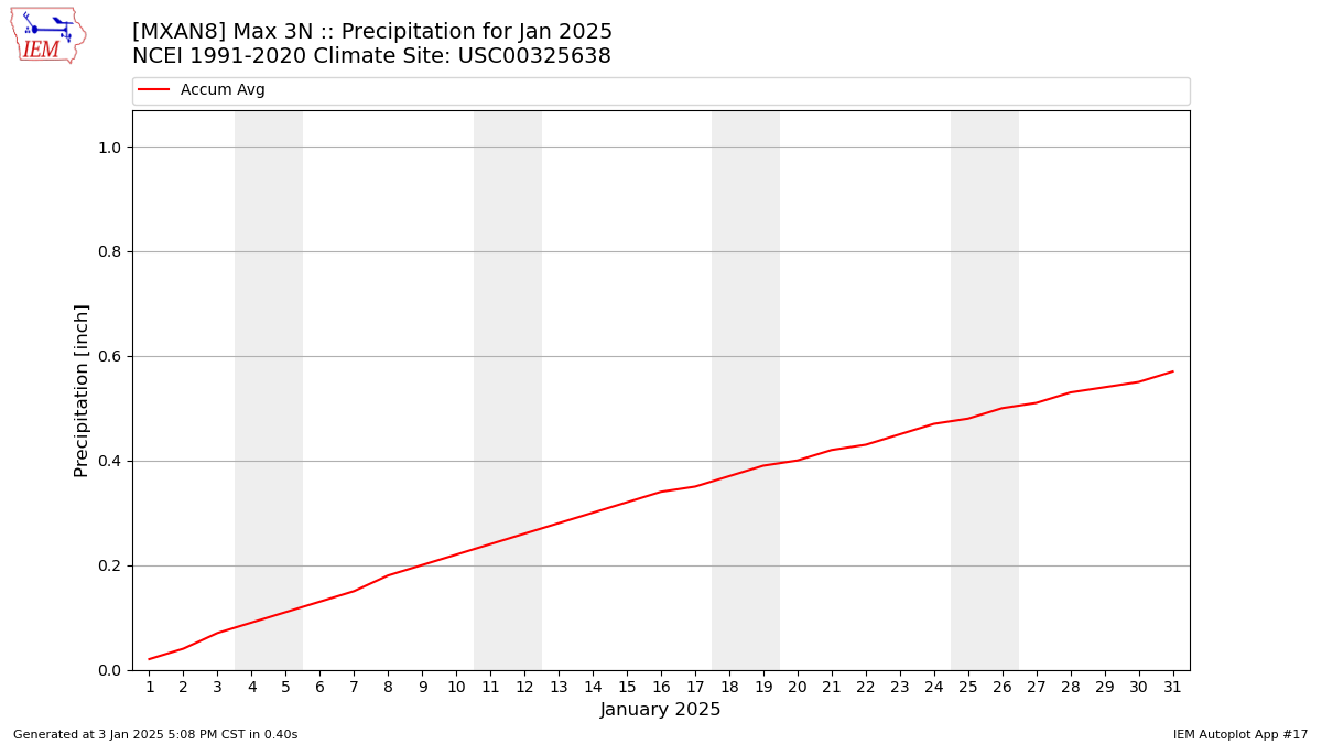 Monthly Plot