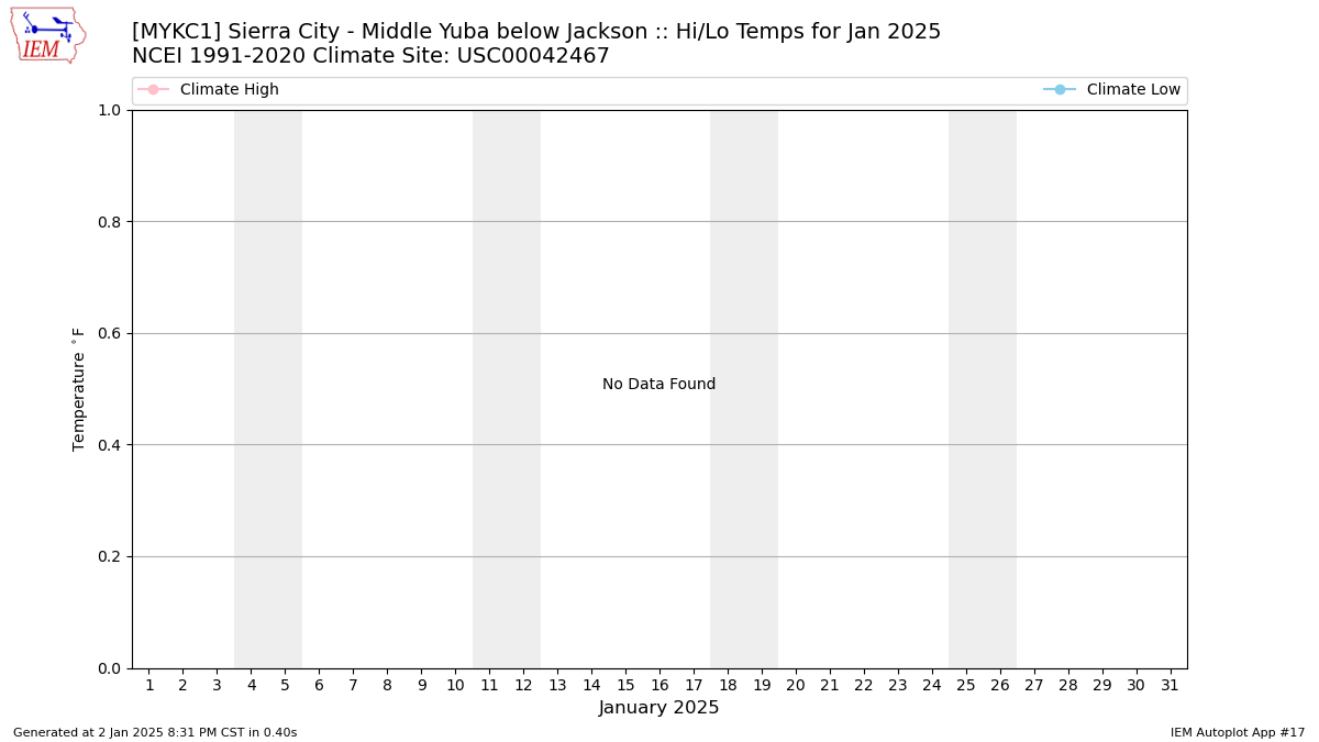 Monthly Plot