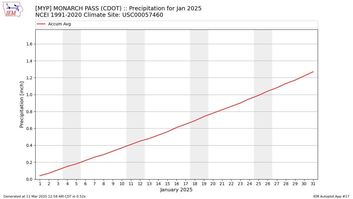 Monthly Plot