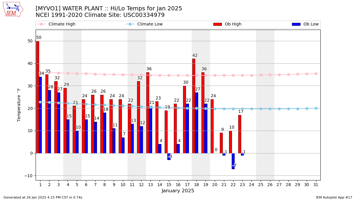 Monthly Plot