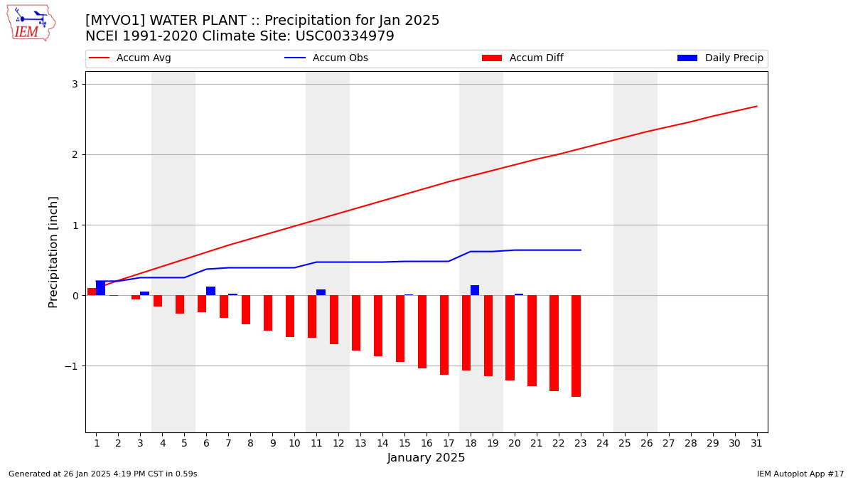 Monthly Plot