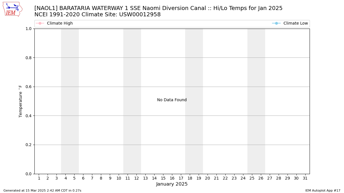 Monthly Plot