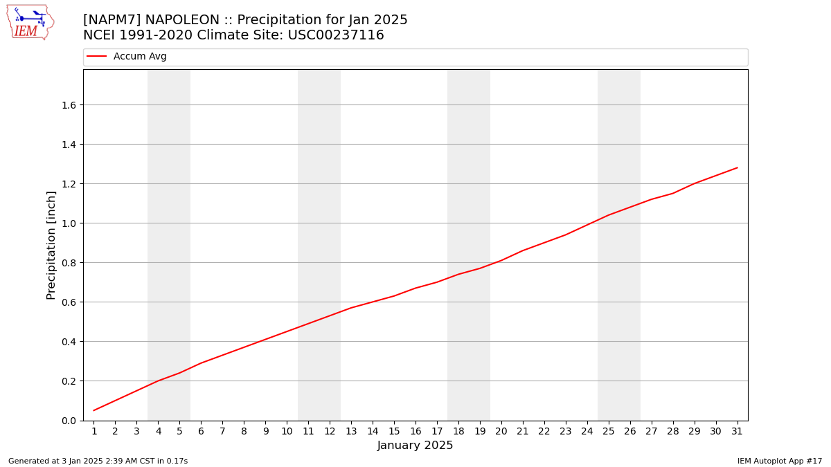 Monthly Plot