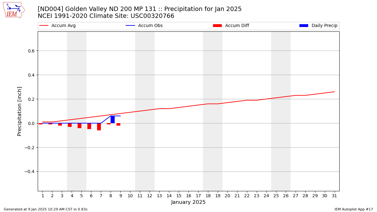 Monthly Plot