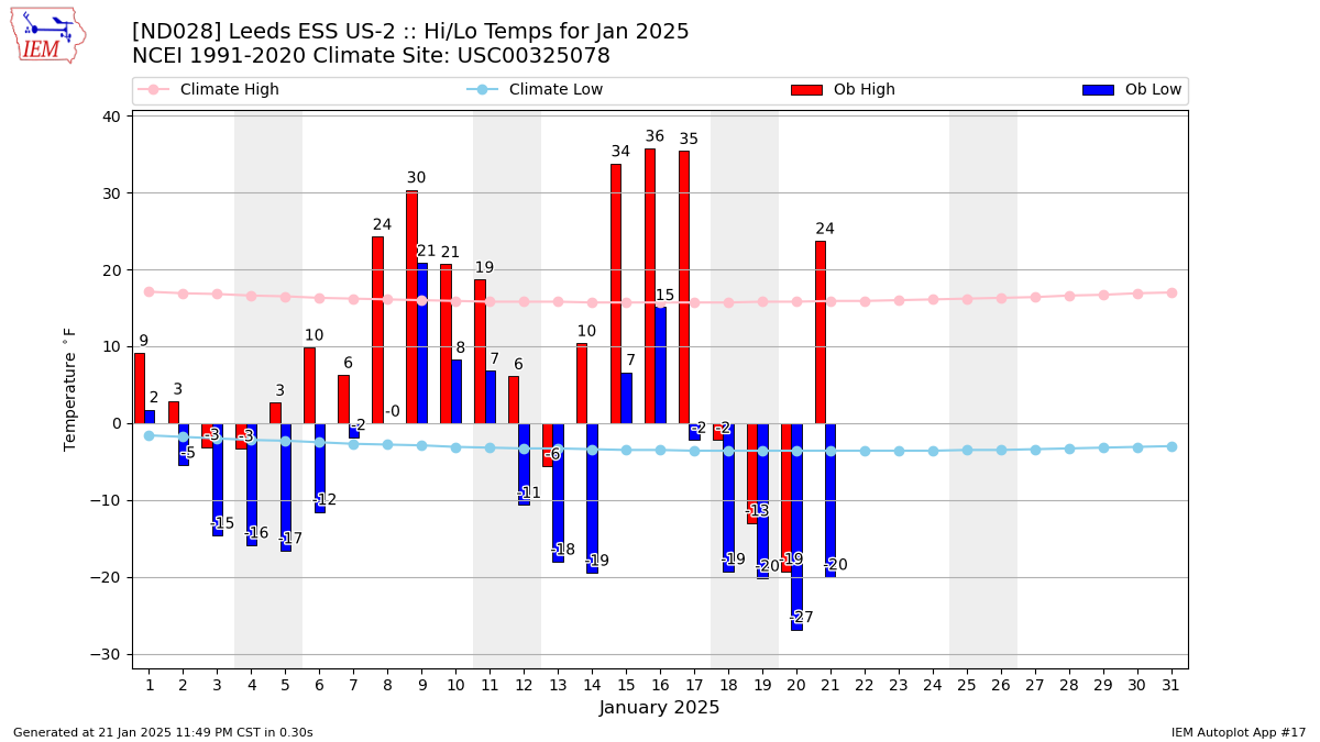 Monthly Plot